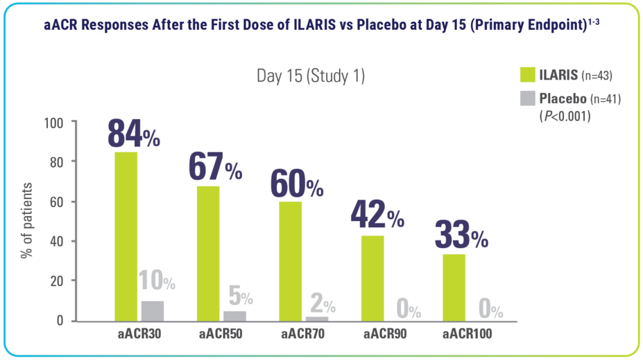 Bar chart detailing aACR responses after the first dose of Ilaris vs placebo at day 15 (primary endpoint).