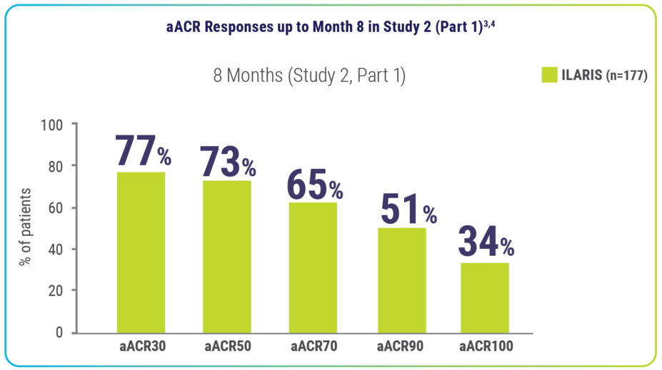 Bar chart of long-term aACR responses across arthritic and systemic manifestations up to Month 8