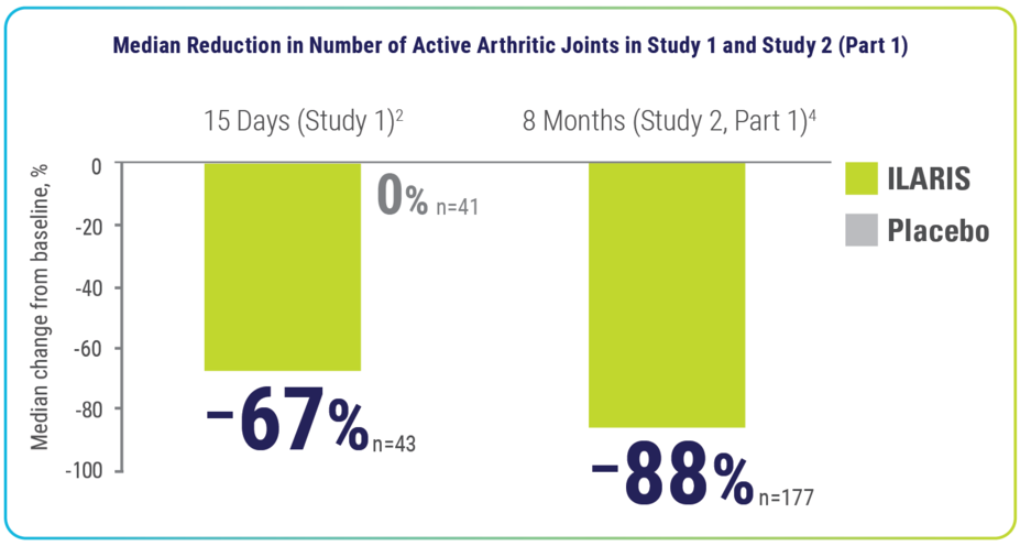 Median Reduction in Number of Active Arthritic Joints in Study 1 and Study 2 (Part 1) 