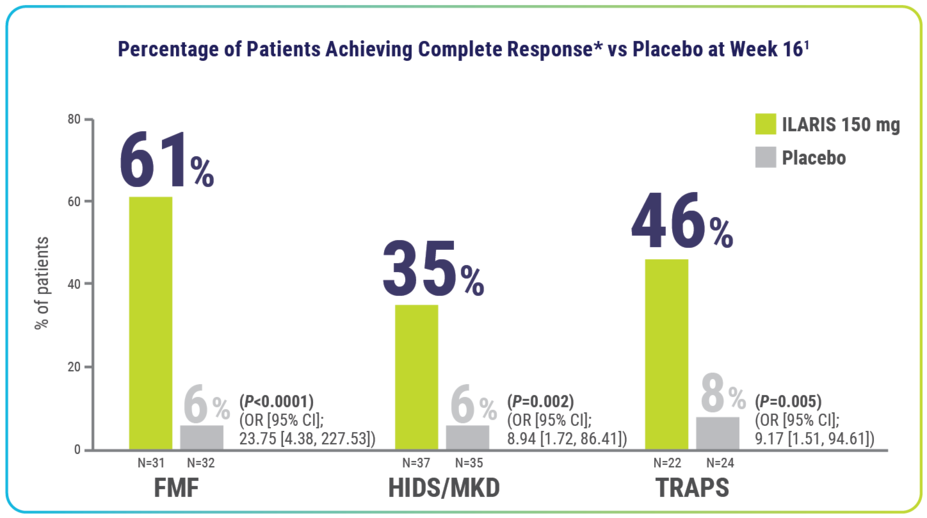 Chart indicating the percent of patients achieving complete response vs placebo at week 16.