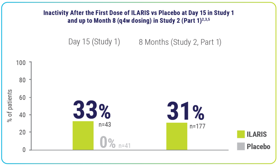 Inactivity After the First Dose of ILARIS vs Placebo at Day 15 in Study 1 and up to Month 8 (q4w dosing) in Study 2 (Part 1) 
