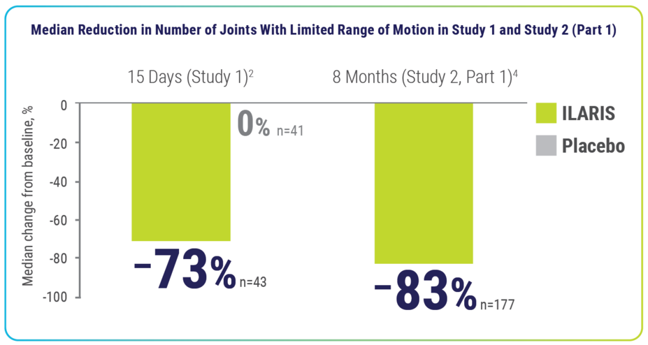 Median reduction in number of joints with limited range of motion in study 1 and study 2 (part 1).