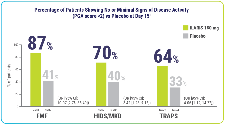 Chart indicating the percent of patients showing no or minimal signs of disease activity (PGA score <2) vs placebo at day 15.