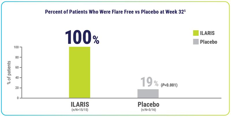 Chart indicating the percent of patients who were flare free vs placebo at week 32.